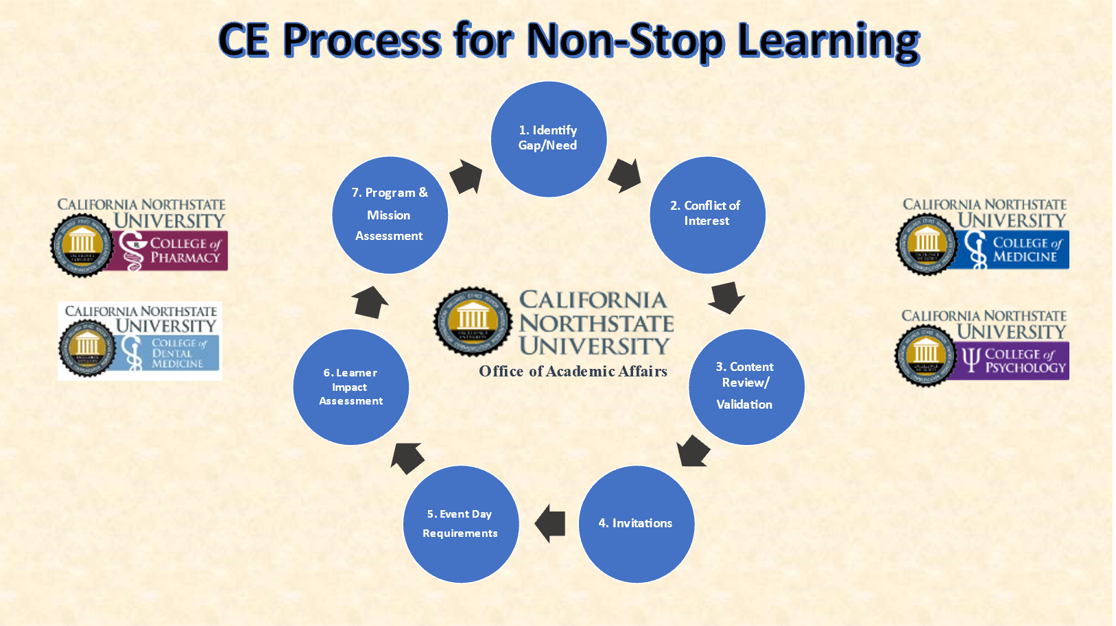 CE process for non-stop learning